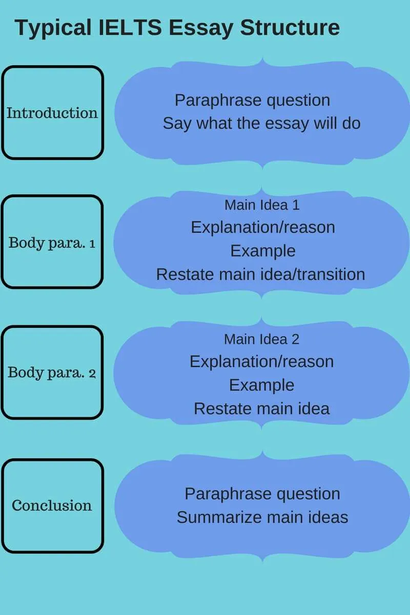 how to write essay in ielts