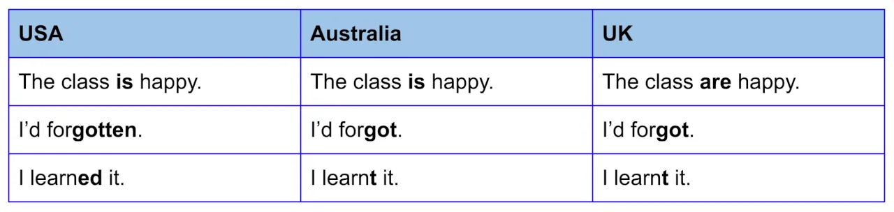 Australian English vs. American English vs. British English Spelling Table 1