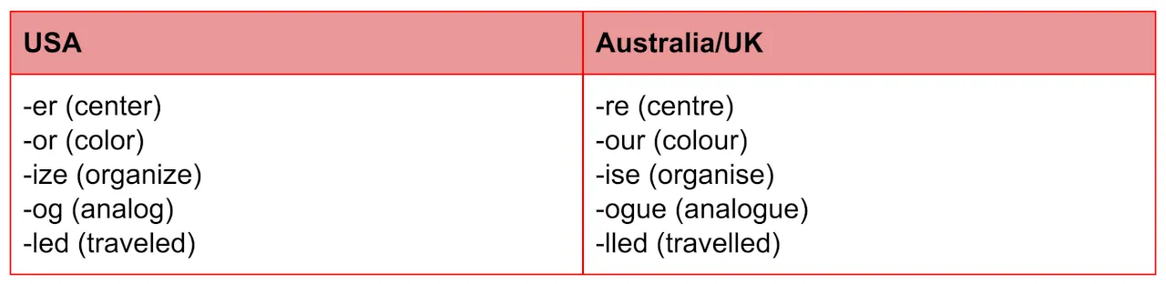 Australian English vs. American English vs. British English Spelling Table 1