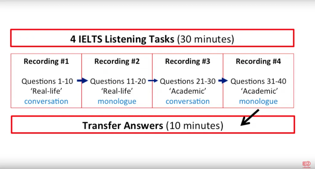 Ielts Academic Listening Score Chart