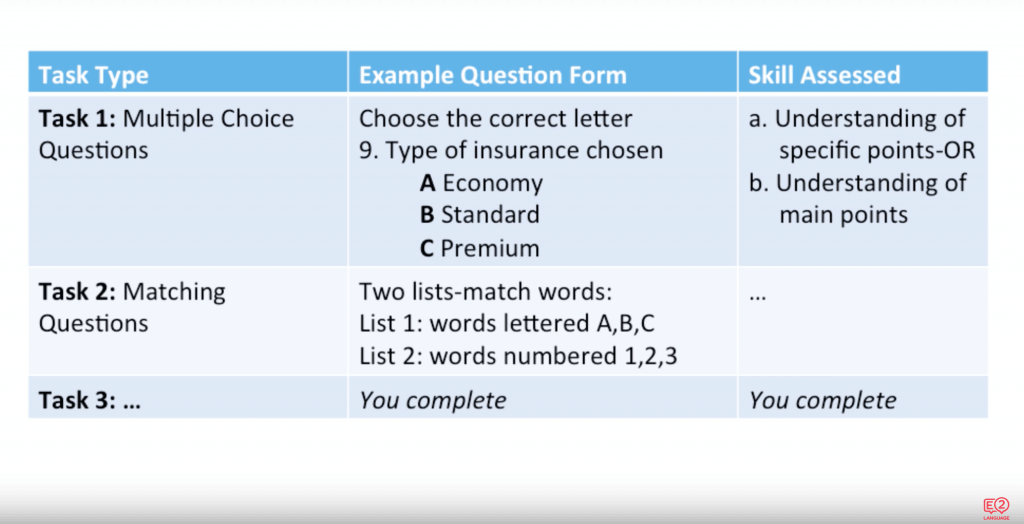 assignment plan ielts listening