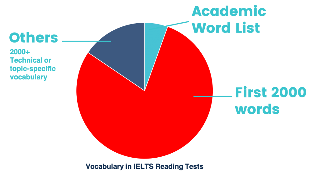 types-of-vocabulary-in-ielts-test-pie-chart