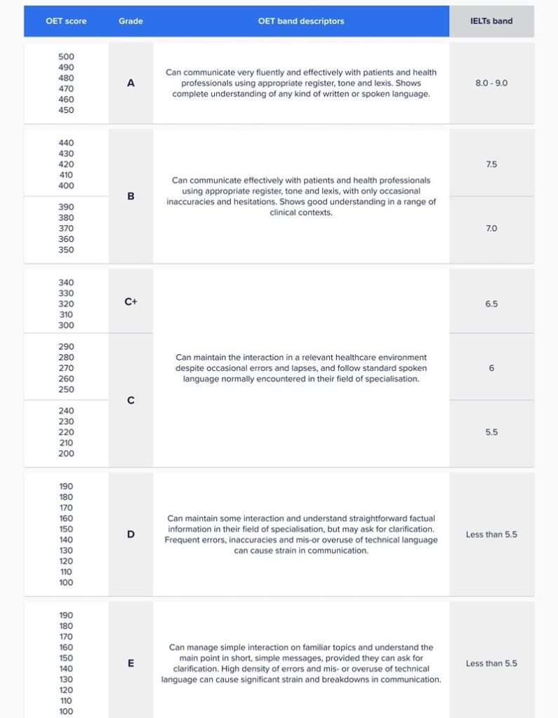 OET Results Table showing band descriptors for each grade.