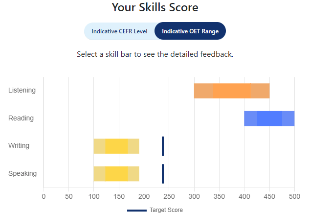 E2 Test Prep Skills Score Report showing indicative OET range for each skill. 