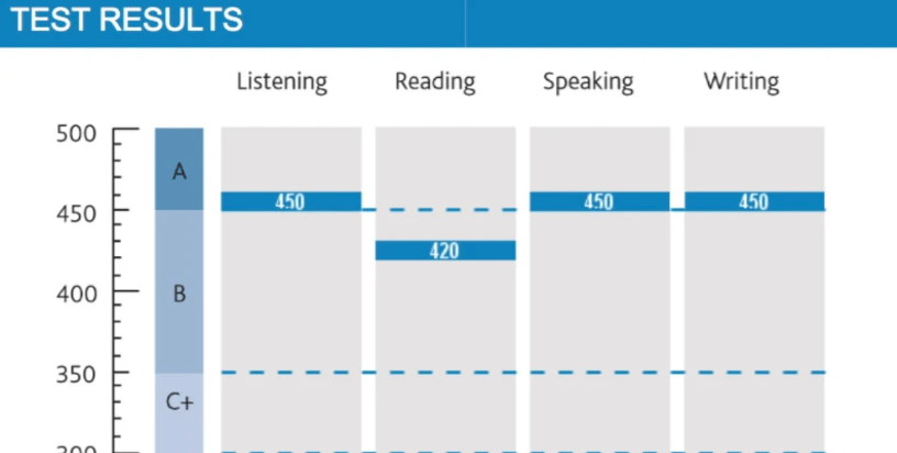 OET Statement of Results showing Skills Scores of 450 for Listening, 420 for Reading, 450 for Speaking and 450 for Writing.