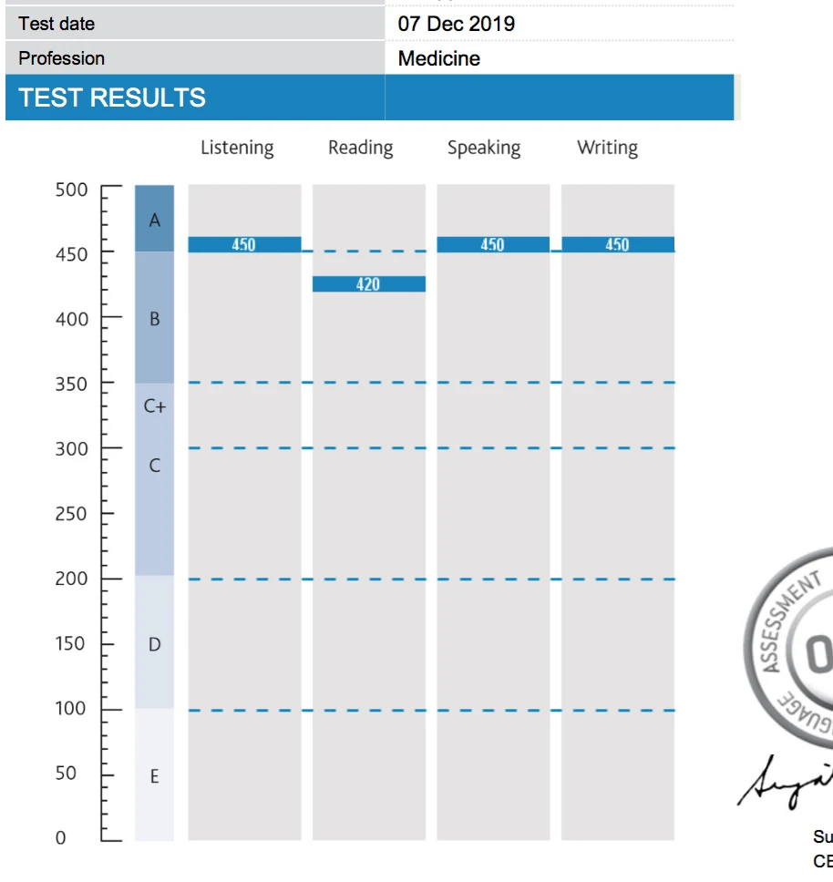 OET Statement of Results showing Speaking, Writing, Listening and Reading Scores and Skills Breakdown.