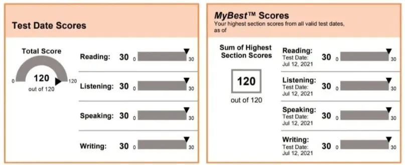 Understanding Your TOEFL iBT Scores